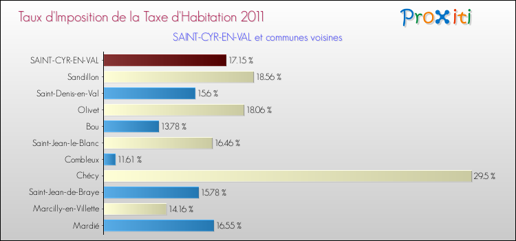 Taux d'imposition de la taxe d'habitation 2011 pour SAINT-CYR-EN-VAL et les communes proches Comparaison des taux d'imposition de la taxe d'habitation 2011 pour SAINT-CYR-EN-VAL et les communes voisines