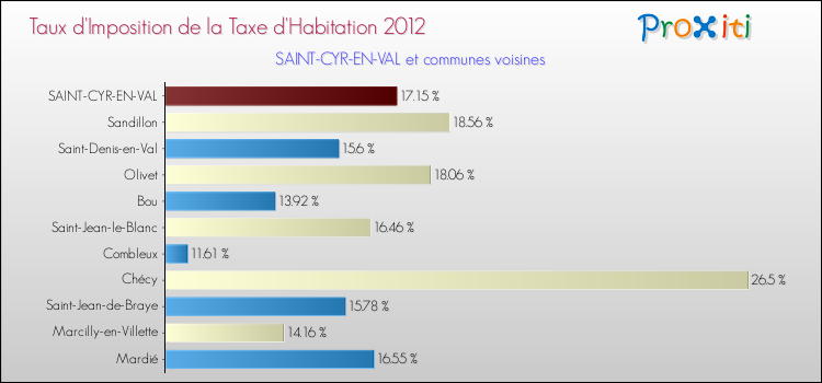 Taux d'imposition de la taxe d'habitation 2012 pour SAINT-CYR-EN-VAL et les communes proches Comparaison des taux d'imposition de la taxe d'habitation 2012 pour SAINT-CYR-EN-VAL et les communes voisines