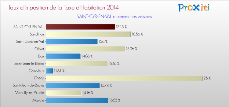 Taux d'imposition de la taxe d'habitation 2014 pour SAINT-CYR-EN-VAL et les communes proches Comparaison des taux d'imposition de la taxe d'habitation 2014 pour SAINT-CYR-EN-VAL et les communes voisines