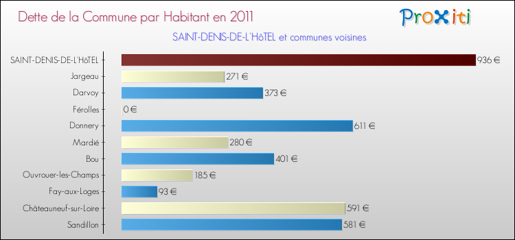 Dette par habitant de la commune en 2011 pour SAINT-DENIS-DE-L'HôTEL et les communes proches Comparaison de la dette par habitant de la commune en 2011 pour SAINT-DENIS-DE-L'HôTEL et les communes voisines