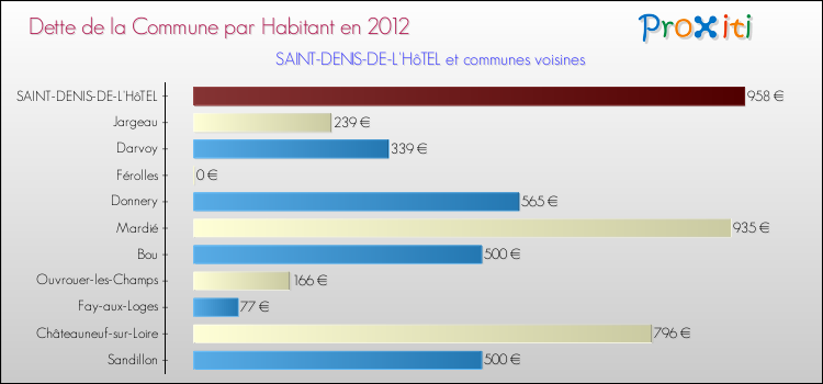 Dette par habitant de la commune en 2012 pour SAINT-DENIS-DE-L'HôTEL et les communes proches Comparaison de la dette par habitant de la commune en 2012 pour SAINT-DENIS-DE-L'HôTEL et les communes voisines