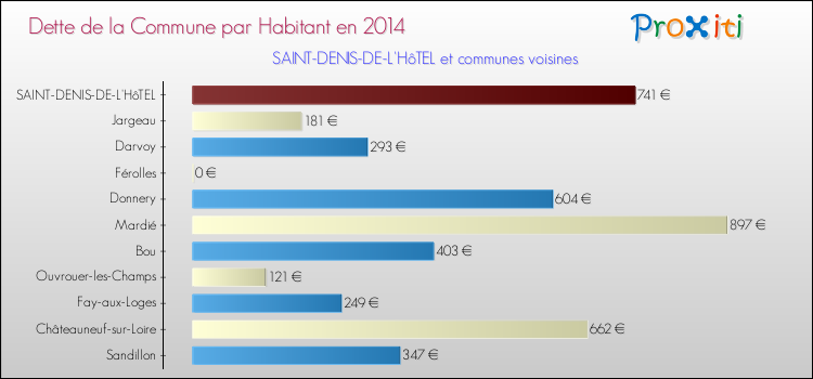 Dette par habitant de la commune en 2014 pour SAINT-DENIS-DE-L'HôTEL et les communes proches Comparaison de la dette par habitant de la commune en 2014 pour SAINT-DENIS-DE-L'HôTEL et les communes voisines