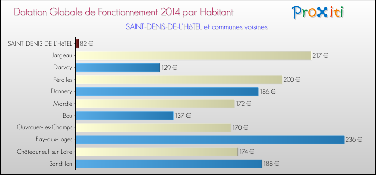 Montant des dotations globales de fonctionnement DGF par Habitant pour SAINT-DENIS-DE-L'HôTEL et les communes proches en 2014. Comparaison des des dotations globales de fonctionnement DGF par habitant pour SAINT-DENIS-DE-L'HôTEL et les communes voisines en 2014.