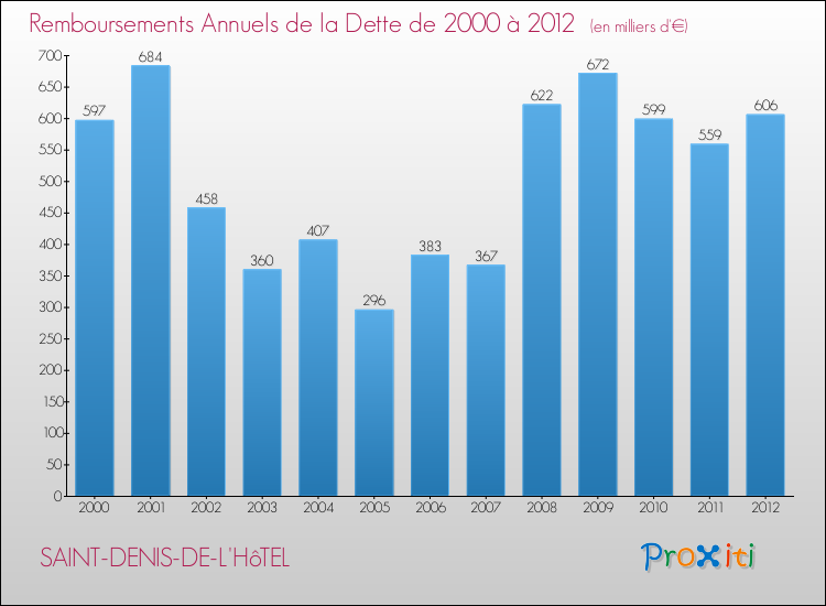 Evolution de l'annuité de la dette pour la commune de SAINT-DENIS-DE-L'HôTEL de 2000 à 2012 Annuités de la dette pour SAINT-DENIS-DE-L'HôTEL de 2000 à 2012