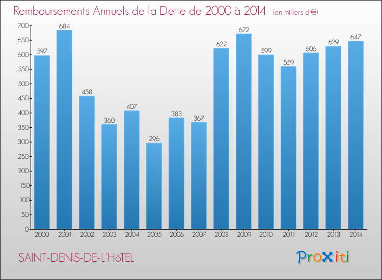 Evolution de l'annuité de la dette pour la commune de SAINT-DENIS-DE-L'HôTEL de 2000 à 2014 Annuités de la dette pour SAINT-DENIS-DE-L'HôTEL de 2000 à 2014