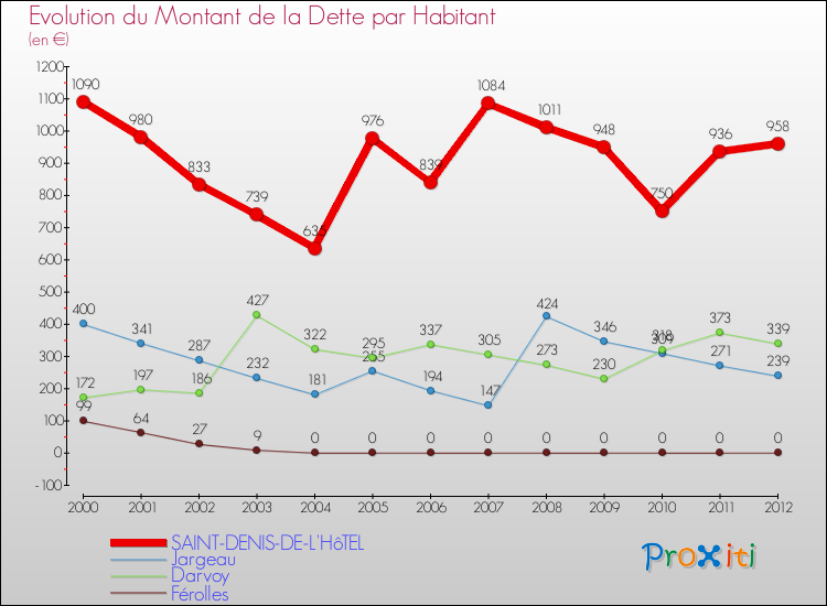 Evolution de la dette par habitant pour la commune de SAINT-DENIS-DE-L'HôTEL et les communes proches de 2000 à 2012 Comparaison de la dette par habitant pour SAINT-DENIS-DE-L'HôTEL et les communes voisines de 2000 à 2012
