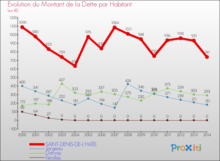 Evolution de la dette par habitant pour la commune de SAINT-DENIS-DE-L'HôTEL et les communes proches de 2000 à 2014 Comparaison de la dette par habitant pour SAINT-DENIS-DE-L'HôTEL et les communes voisines de 2000 à 2014
