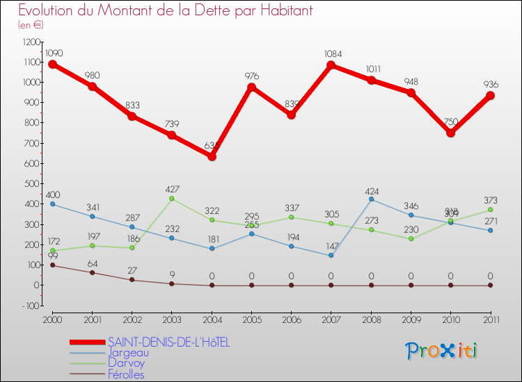 Evolution de la dette par habitant pour la commune de SAINT-DENIS-DE-L'HôTEL et les communes proches Comparaison de la dette par habitant pour SAINT-DENIS-DE-L'HôTEL et les communes voisines