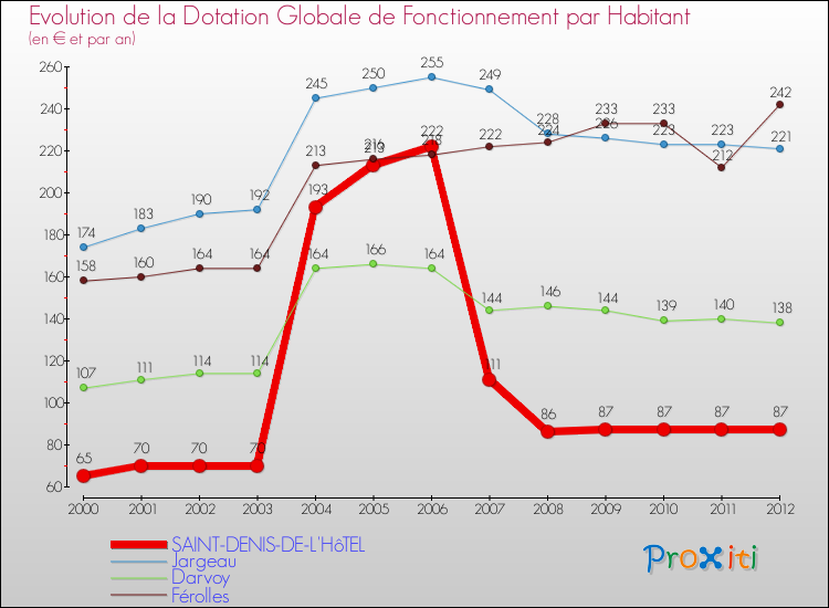 Evolution et montant de la dotation globale de fonctionnement par Habitant pour SAINT-DENIS-DE-L'HôTEL et les communes proches Comparaison des dotations globales de fonctionnement par habitant pour SAINT-DENIS-DE-L'HôTEL et les communes voisines