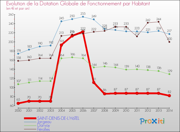 Evolution et montant de la dotation globale de fonctionnement par Habitant pour SAINT-DENIS-DE-L'HôTEL et les communes proches de 2000 à 2014. Comparaison des dotations globales de fonctionnement par habitant pour SAINT-DENIS-DE-L'HôTEL et les communes voisines de 2000 à 2014.