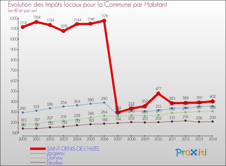 Evolution et montant des impôts locaux par Habitant pour SAINT-DENIS-DE-L'HôTEL et les communes proches de 2000 à 2014 Comparaison des impôts locaux par habitant pour SAINT-DENIS-DE-L'HôTEL et les communes voisines de 2000 à 2014