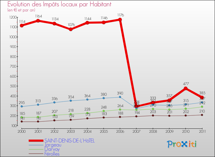 Evolution et montant des impôts locaux par Habitant pour SAINT-DENIS-DE-L'HôTEL et les communes proches Comparaison des impôts locaux par habitant pour SAINT-DENIS-DE-L'HôTEL et les communes voisines