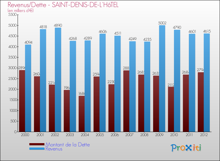 Evolution comparée de la dette et des revenus pour la commune de SAINT-DENIS-DE-L'HôTEL de 2000 à 2012 Comparaison de la dette et des revenus pour SAINT-DENIS-DE-L'HôTEL de 2000 à 2012