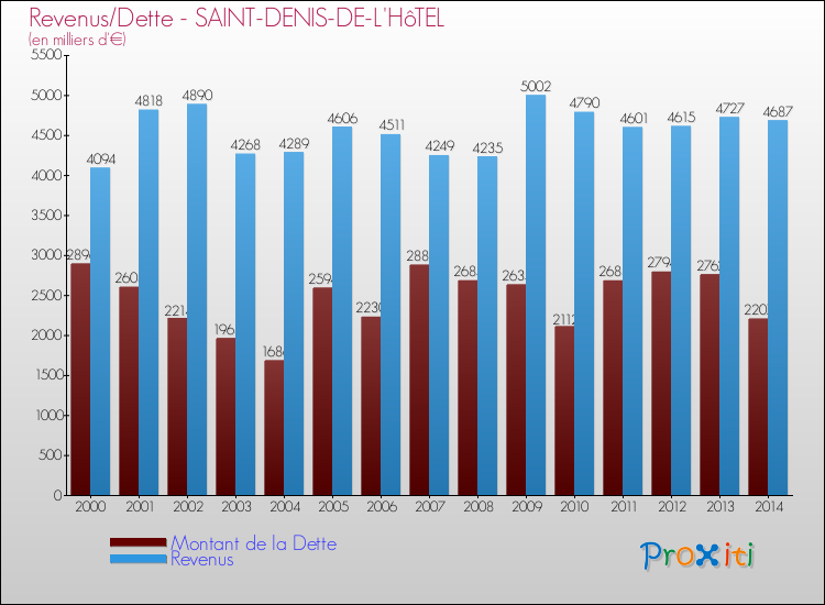 Evolution comparée de la dette et des revenus pour la commune de SAINT-DENIS-DE-L'HôTEL de 2000 à 2014 Comparaison de la dette et des revenus pour SAINT-DENIS-DE-L'HôTEL de 2000 à 2014