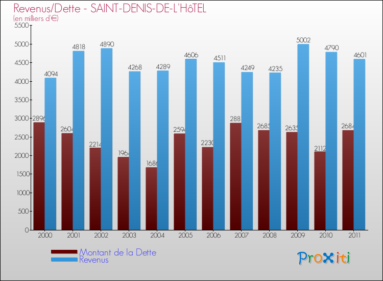 Evolution comparée de la dette et des revenus pour la commune de SAINT-DENIS-DE-L'HôTEL de 2000 à 2011 Comparaison de la dette et des revenus pour SAINT-DENIS-DE-L'HôTEL de 2000 à 2011