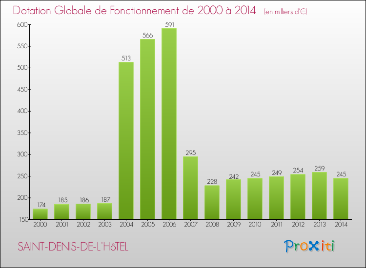 Evolution du montant de la Dotation Globale de Fonctionnement pour la commune de SAINT-DENIS-DE-L'HôTEL de 2000 à 2014 Evolution du montant de la Dotation Globale de Fonctionnement pour SAINT-DENIS-DE-L'HôTEL de 2000 à 2014