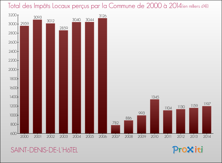 Evolution des Impôts Locaux pour la commune de SAINT-DENIS-DE-L'HôTEL de 2000 à 2014 Evolution des Impôts Locaux pour SAINT-DENIS-DE-L'HôTEL de 2000 à 2014