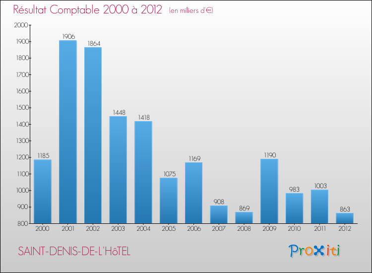 Evolution du résultat comptable pour la commune de SAINT-DENIS-DE-L'HôTEL de 2000 à 2012 Evolution du résultat comptable pour SAINT-DENIS-DE-L'HôTEL de 2000 à 2012
