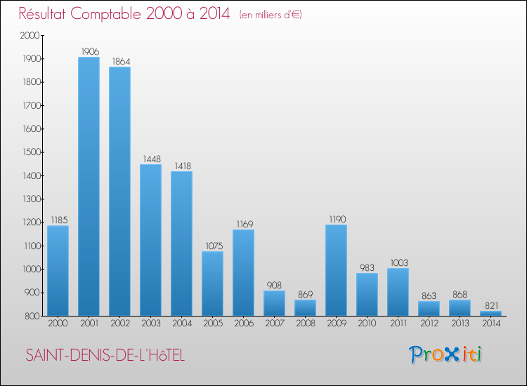 Evolution du résultat comptable pour la commune de SAINT-DENIS-DE-L'HôTEL de 2000 à 2014 Evolution du résultat comptable pour SAINT-DENIS-DE-L'HôTEL de 2000 à 2014