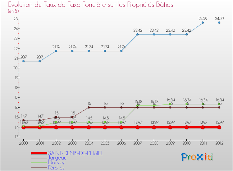 Evolution du taux de la taxe foncière sur le bati pour SAINT-DENIS-DE-L'HôTEL et les communes proches de 2000 à 2012 Comparaison des taux de taxe foncière sur le bati pour SAINT-DENIS-DE-L'HôTEL et les communes voisines de 2000 à 2012