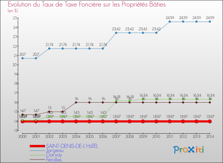 Evolution du taux de la taxe foncière sur le bati pour SAINT-DENIS-DE-L'HôTEL et les communes proches de 2000 à 2014 Comparaison des taux de taxe foncière sur le bati pour SAINT-DENIS-DE-L'HôTEL et les communes voisines de 2000 à 2014