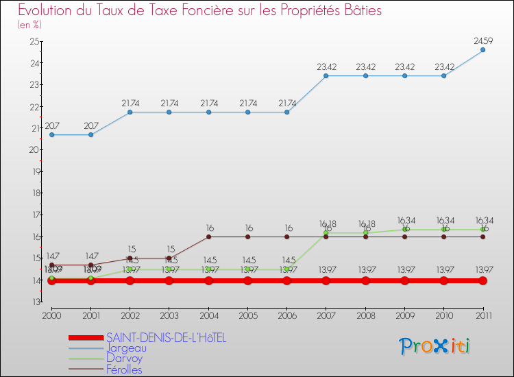 Evolution du taux de la taxe foncière sur le bati pour SAINT-DENIS-DE-L'HôTEL et les communes proches Comparaison des taux de taxe foncière sur le bati pour SAINT-DENIS-DE-L'HôTEL et les communes voisines