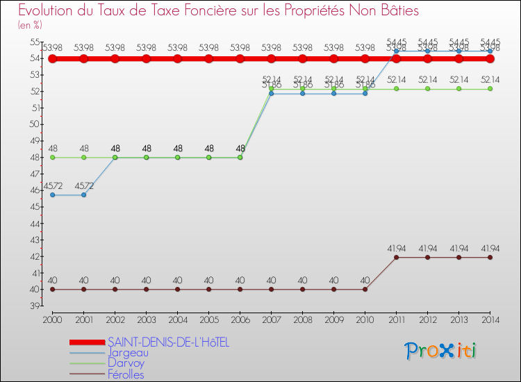 Evolution du taux de la taxe foncière sur les immeubles et terrains non batis pour SAINT-DENIS-DE-L'HôTEL et les communes proches de 2000 à 2014 Comparaison des taux de la taxe foncière sur les immeubles et terrains non batis pour SAINT-DENIS-DE-L'HôTEL et les communes voisines de 2000 à 2014