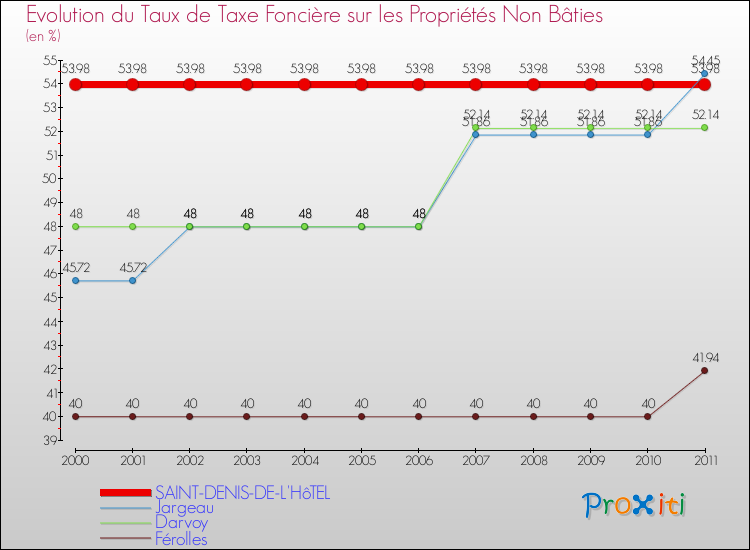 Evolution du taux de la taxe foncière sur les immeubles et terrains non batis pour SAINT-DENIS-DE-L'HôTEL et les communes proches Comparaison des taux de la taxe foncière sur les immeubles et terrains non batis pour SAINT-DENIS-DE-L'HôTEL et les communes voisines