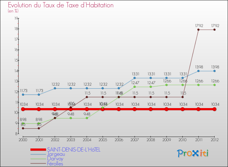 Evolution du taux de la taxe d'habitation pour SAINT-DENIS-DE-L'HôTEL et les communes proches Comparaison des taux de la taxe d'habitation pour SAINT-DENIS-DE-L'HôTEL et les communes voisines