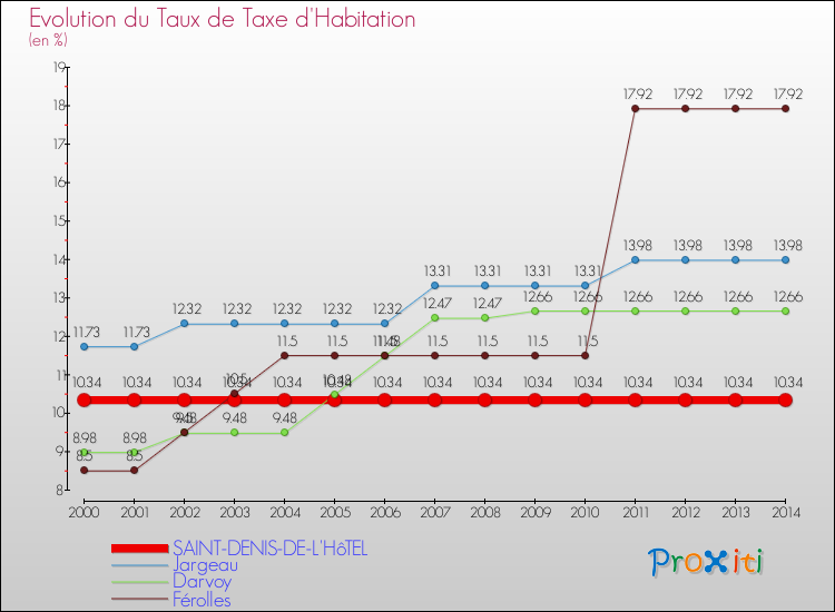 Evolution du taux de la taxe d'habitation pour SAINT-DENIS-DE-L'HôTEL et les communes proches de 2000 à 2014 Comparaison des taux de la taxe d'habitation pour SAINT-DENIS-DE-L'HôTEL et les communes voisines de 2000 à 2014