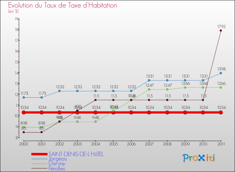 Evolution du taux de la taxe d'habitation pour SAINT-DENIS-DE-L'HôTEL et les communes proches Comparaison des taux de la taxe d'habitation pour SAINT-DENIS-DE-L'HôTEL et les communes voisines