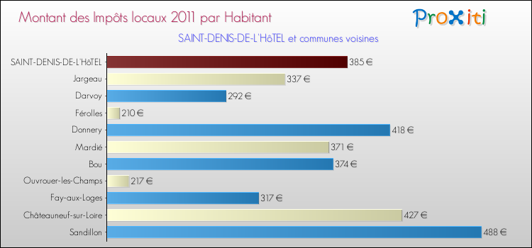 Montant des impôts locaux par Habitant pour SAINT-DENIS-DE-L'HôTEL et les communes proches Comparaison des impôts locaux par habitant pour SAINT-DENIS-DE-L'HôTEL et les communes voisines