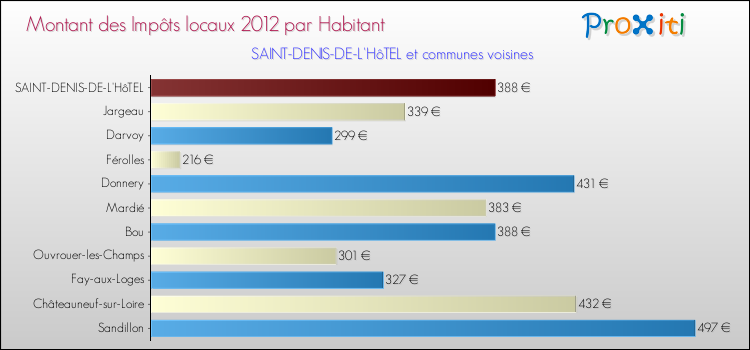 Montant des impôts locaux par Habitant pour SAINT-DENIS-DE-L'HôTEL et les communes proches Comparaison des impôts locaux par habitant pour SAINT-DENIS-DE-L'HôTEL et les communes voisines