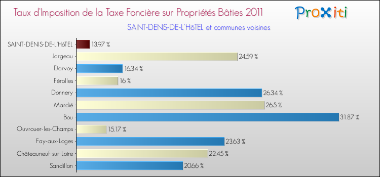 Taux d'imposition de la taxe foncière sur le bati 2011 pour SAINT-DENIS-DE-L'HôTEL et les communes proches Comparaison des taux d'imposition de la taxe foncière sur le bati 2011 pour SAINT-DENIS-DE-L'HôTEL et les communes voisines