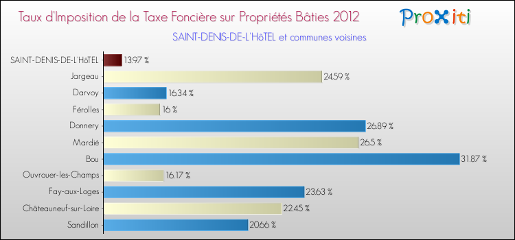 Taux d'imposition de la taxe foncière sur le bati 2012 pour SAINT-DENIS-DE-L'HôTEL et les communes proches Comparaison des taux d'imposition de la taxe foncière sur le bati 2012 pour SAINT-DENIS-DE-L'HôTEL et les communes voisines