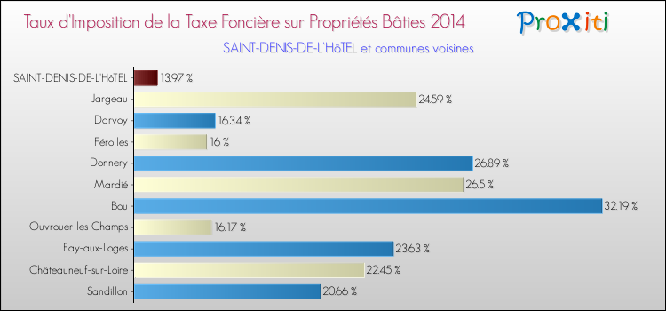 Taux d'imposition de la taxe foncière sur le bati 2014 pour SAINT-DENIS-DE-L'HôTEL et les communes proches Comparaison des taux d'imposition de la taxe foncière sur le bati 2014 pour SAINT-DENIS-DE-L'HôTEL et les communes voisines