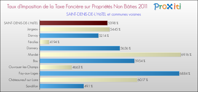 Taux d'imposition de la taxe foncière sur les immeubles et terrains non batis 2011 pour SAINT-DENIS-DE-L'HôTEL et les communes proches Comparaison des taux d'imposition de la taxe foncière sur les immeubles et terrains non batis 2011 pour SAINT-DENIS-DE-L'HôTEL et les communes voisines