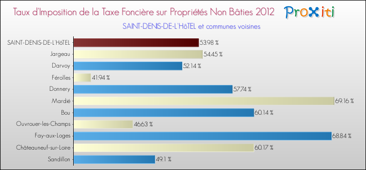 Taux d'imposition de la taxe foncière sur les immeubles et terrains non batis 2012 pour SAINT-DENIS-DE-L'HôTEL et les communes proches Comparaison des taux d'imposition de la taxe foncière sur les immeubles et terrains non batis 2012 pour SAINT-DENIS-DE-L'HôTEL et les communes voisines