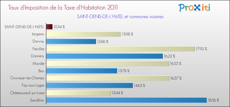 Taux d'imposition de la taxe d'habitation 2011 pour SAINT-DENIS-DE-L'HôTEL et les communes proches Comparaison des taux d'imposition de la taxe d'habitation 2011 pour SAINT-DENIS-DE-L'HôTEL et les communes voisines