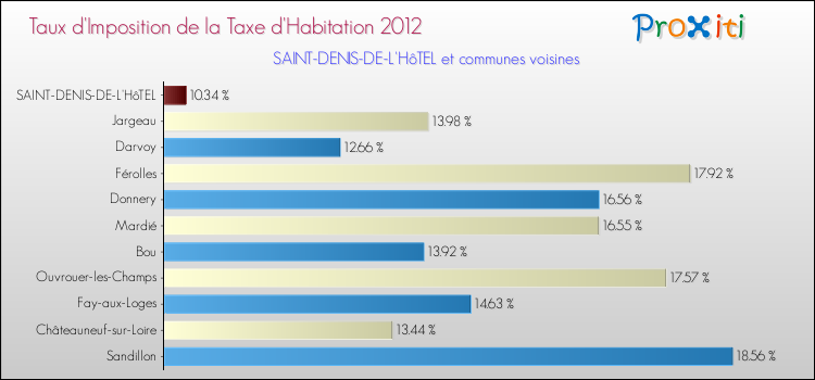 Taux d'imposition de la taxe d'habitation 2012 pour SAINT-DENIS-DE-L'HôTEL et les communes proches Comparaison des taux d'imposition de la taxe d'habitation 2012 pour SAINT-DENIS-DE-L'HôTEL et les communes voisines