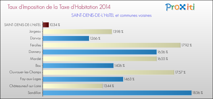 Taux d'imposition de la taxe d'habitation 2014 pour SAINT-DENIS-DE-L'HôTEL et les communes proches Comparaison des taux d'imposition de la taxe d'habitation 2014 pour SAINT-DENIS-DE-L'HôTEL et les communes voisines