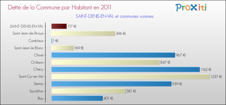 Dette par habitant de la commune en 2011 pour SAINT-DENIS-EN-VAL et les communes proches Comparaison de la dette par habitant de la commune en 2011 pour SAINT-DENIS-EN-VAL et les communes voisines