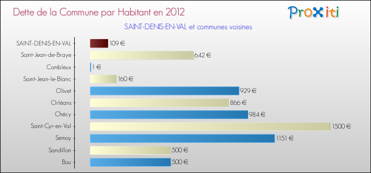 Dette par habitant de la commune en 2012 pour SAINT-DENIS-EN-VAL et les communes proches Comparaison de la dette par habitant de la commune en 2012 pour SAINT-DENIS-EN-VAL et les communes voisines