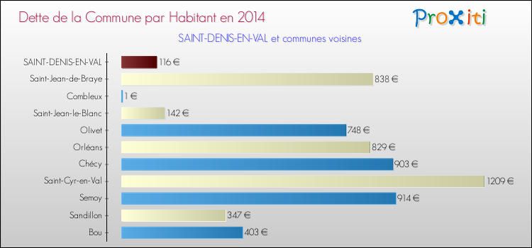 Dette par habitant de la commune en 2014 pour SAINT-DENIS-EN-VAL et les communes proches Comparaison de la dette par habitant de la commune en 2014 pour SAINT-DENIS-EN-VAL et les communes voisines