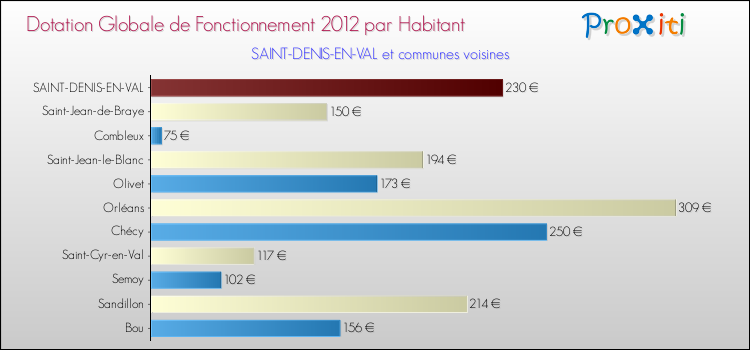 Montant des dotations globales de fonctionnement DGF par Habitant pour SAINT-DENIS-EN-VAL et les communes proches Comparaison des des dotations globales de fonctionnement DGF par habitant pour SAINT-DENIS-EN-VAL et les communes voisines