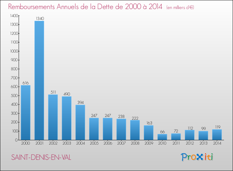 Evolution de l'annuité de la dette pour la commune de SAINT-DENIS-EN-VAL de 2000 à 2014 Annuités de la dette pour SAINT-DENIS-EN-VAL de 2000 à 2014