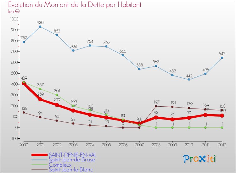 Evolution de la dette par habitant pour la commune de SAINT-DENIS-EN-VAL et les communes proches de 2000 à 2012 Comparaison de la dette par habitant pour SAINT-DENIS-EN-VAL et les communes voisines de 2000 à 2012