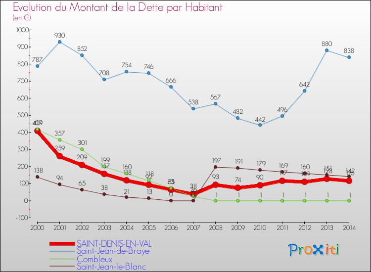 Evolution de la dette par habitant pour la commune de SAINT-DENIS-EN-VAL et les communes proches de 2000 à 2014 Comparaison de la dette par habitant pour SAINT-DENIS-EN-VAL et les communes voisines de 2000 à 2014