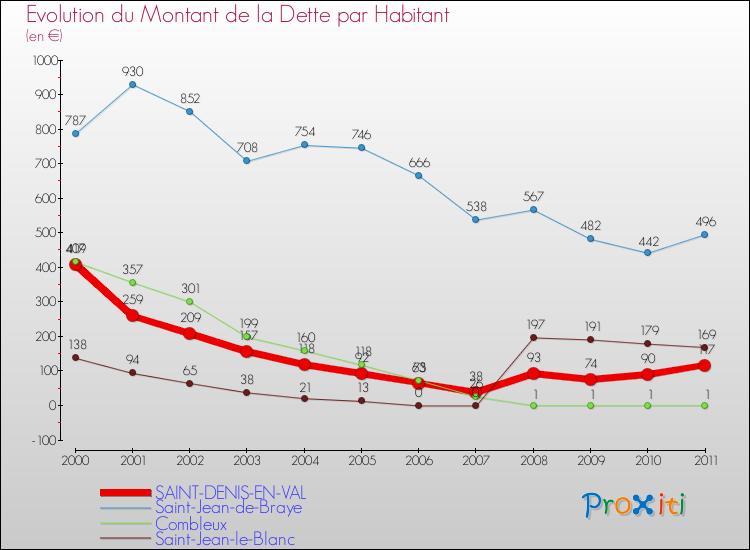 Evolution de la dette par habitant pour la commune de SAINT-DENIS-EN-VAL et les communes proches Comparaison de la dette par habitant pour SAINT-DENIS-EN-VAL et les communes voisines