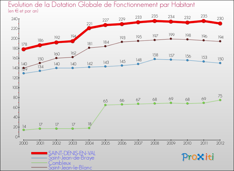 Evolution et montant de la dotation globale de fonctionnement par Habitant pour SAINT-DENIS-EN-VAL et les communes proches Comparaison des dotations globales de fonctionnement par habitant pour SAINT-DENIS-EN-VAL et les communes voisines